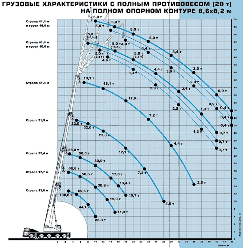 Грузовысотные характеристики автокрана Ивановец КС-8973 с противовесом 20 т