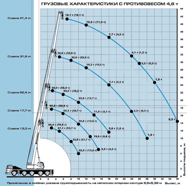Грузовысотные характеристики крана Ивановец КС-8973 с противовесом 4,8 т