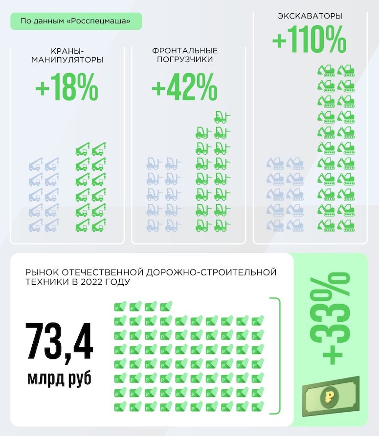 Росспецмаш: продажи отечественной спецтехники в 2022 году выросли на 35%