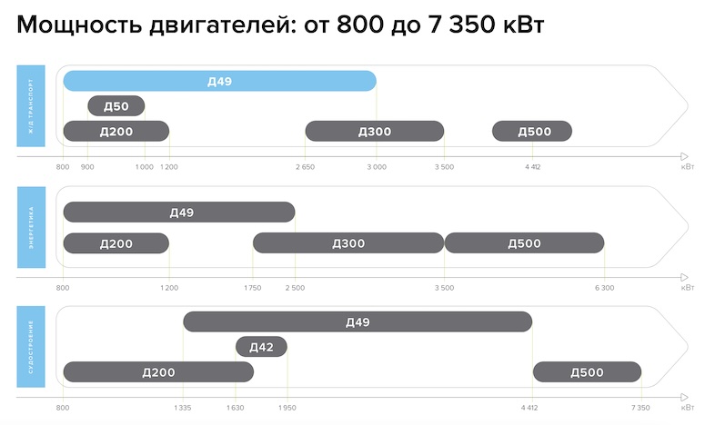 Дизельные двигатели ТМХ по мощности